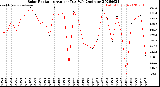 Milwaukee Weather Solar Radiation<br>Avg per Day W/m2/minute