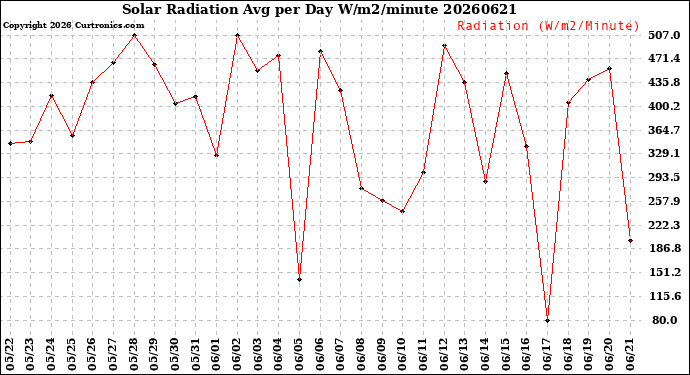 Milwaukee Weather Solar Radiation<br>Avg per Day W/m2/minute