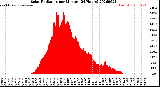 Milwaukee Weather Solar Radiation<br>per Minute<br>(24 Hours)