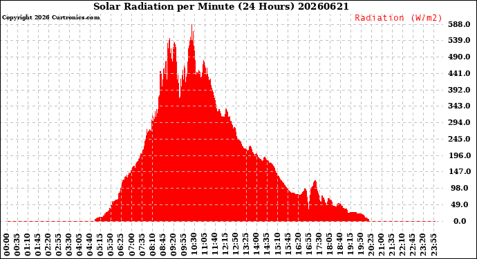 Milwaukee Weather Solar Radiation<br>per Minute<br>(24 Hours)