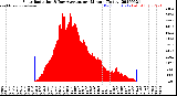 Milwaukee Weather Solar Radiation<br>& Day Average<br>per Minute<br>(Today)