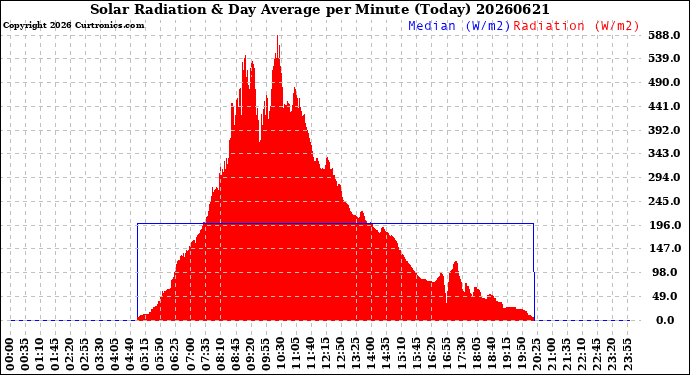 Milwaukee Weather Solar Radiation<br>& Day Average<br>per Minute<br>(Today)