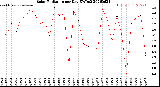 Milwaukee Weather Solar Radiation<br>per Day KW/m2