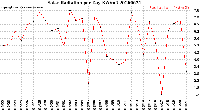 Milwaukee Weather Solar Radiation<br>per Day KW/m2