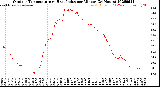 Milwaukee Weather Outdoor Temperature<br>vs Heat Index<br>per Minute<br>(24 Hours)