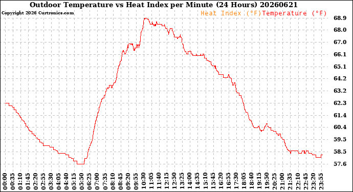 Milwaukee Weather Outdoor Temperature<br>vs Heat Index<br>per Minute<br>(24 Hours)