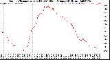 Milwaukee Weather Outdoor Temperature<br>vs Wind Chill<br>per Minute<br>(24 Hours)
