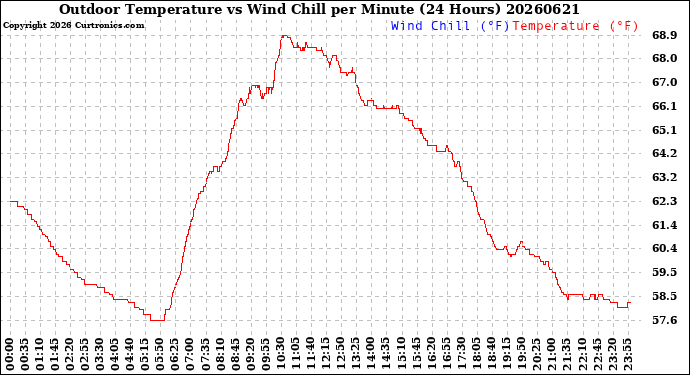 Milwaukee Weather Outdoor Temperature<br>vs Wind Chill<br>per Minute<br>(24 Hours)