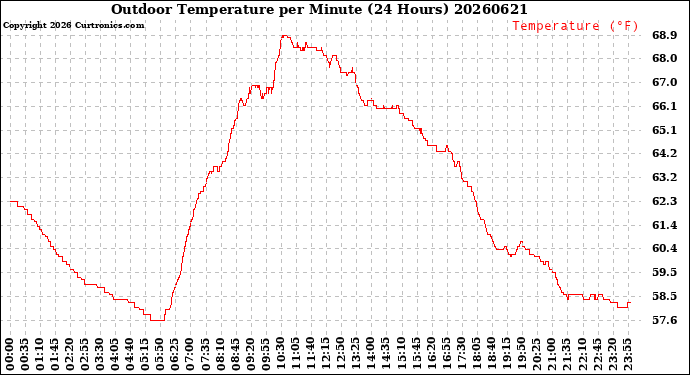 Milwaukee Weather Outdoor Temperature<br>per Minute<br>(24 Hours)