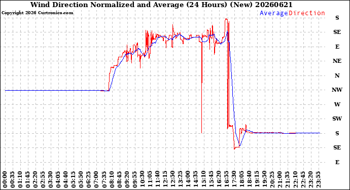 Milwaukee Weather Wind Direction<br>Normalized and Average<br>(24 Hours) (New)