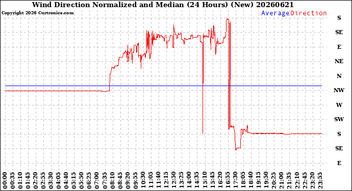 Milwaukee Weather Wind Direction<br>Normalized and Median<br>(24 Hours) (New)