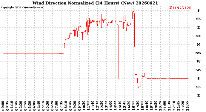 Milwaukee Weather Wind Direction<br>Normalized<br>(24 Hours) (New)