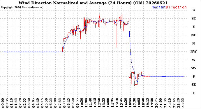 Milwaukee Weather Wind Direction<br>Normalized and Average<br>(24 Hours) (Old)