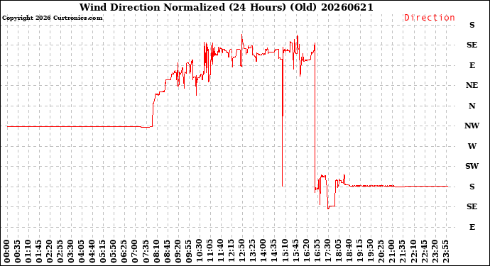 Milwaukee Weather Wind Direction<br>Normalized<br>(24 Hours) (Old)