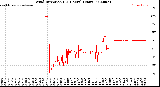 Milwaukee Weather Wind Direction<br>(24 Hours) (Raw)
