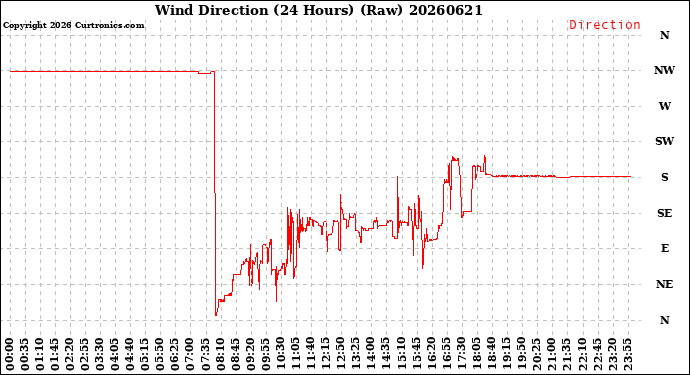 Milwaukee Weather Wind Direction<br>(24 Hours) (Raw)