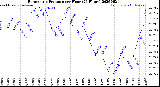 Milwaukee Weather Barometric Pressure<br>per Hour<br>(24 Hours)