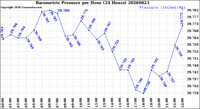Milwaukee Weather Barometric Pressure<br>per Hour<br>(24 Hours)