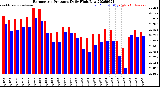 Milwaukee Weather Barometric Pressure<br>Daily High/Low
