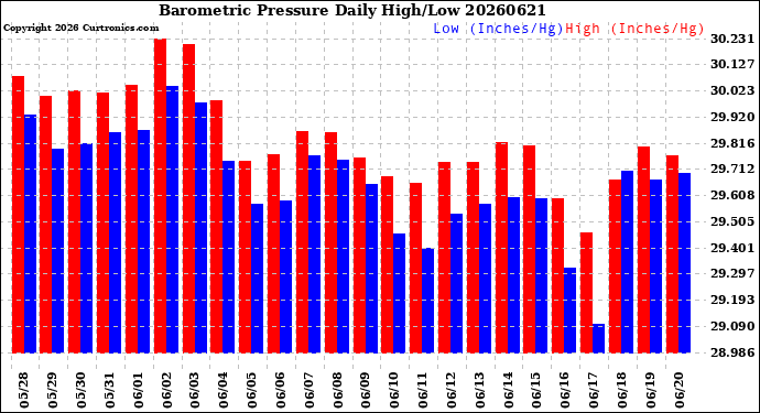 Milwaukee Weather Barometric Pressure<br>Daily High/Low