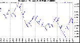 Milwaukee Weather Barometric Pressure<br>Daily High