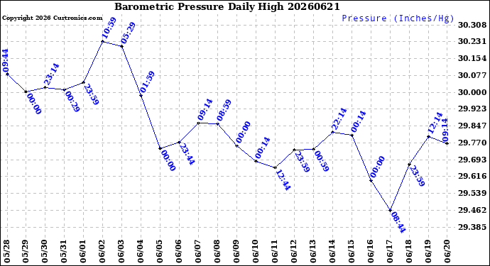 Milwaukee Weather Barometric Pressure<br>Daily High