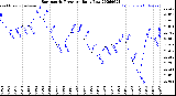 Milwaukee Weather Barometric Pressure<br>Daily Low