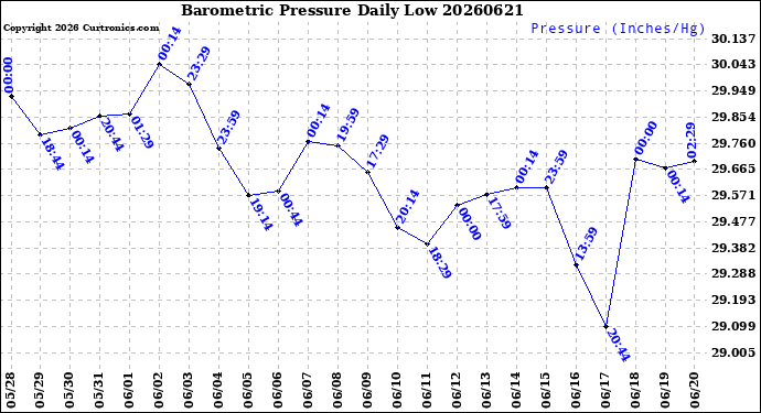 Milwaukee Weather Barometric Pressure<br>Daily Low