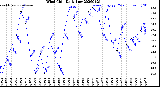 Milwaukee Weather Wind Chill<br>Daily Low