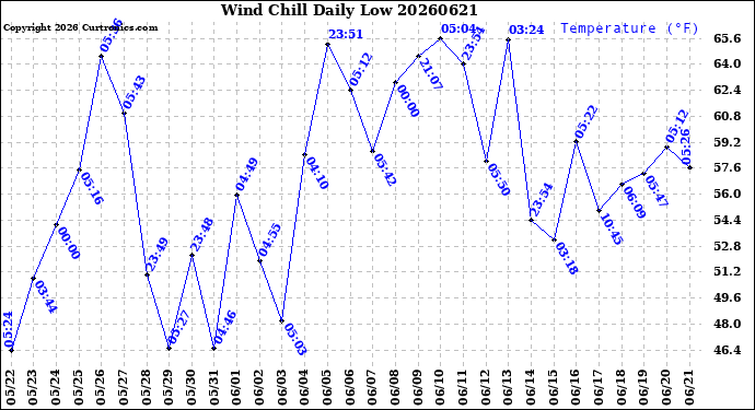 Milwaukee Weather Wind Chill<br>Daily Low