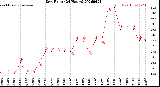 Milwaukee Weather Dew Point<br>(24 Hours)