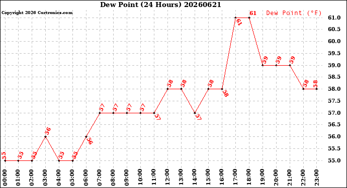 Milwaukee Weather Dew Point<br>(24 Hours)