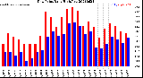 Milwaukee Weather Dew Point<br>Daily High/Low
