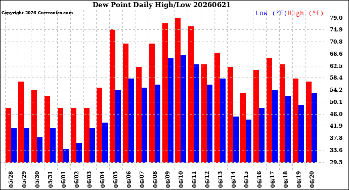 Milwaukee Weather Dew Point<br>Daily High/Low