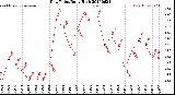 Milwaukee Weather Dew Point<br>Daily High