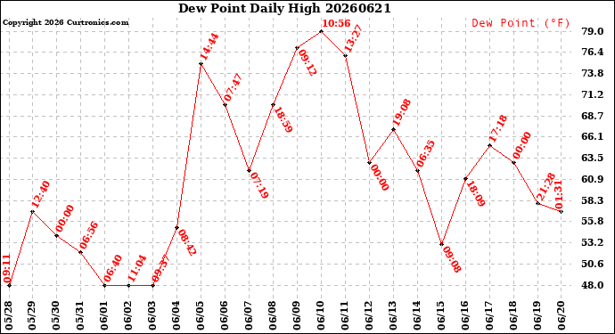 Milwaukee Weather Dew Point<br>Daily High