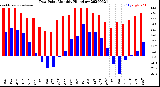 Milwaukee Weather Dew Point<br>Monthly High/Low