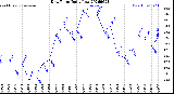 Milwaukee Weather Dew Point<br>Daily Low
