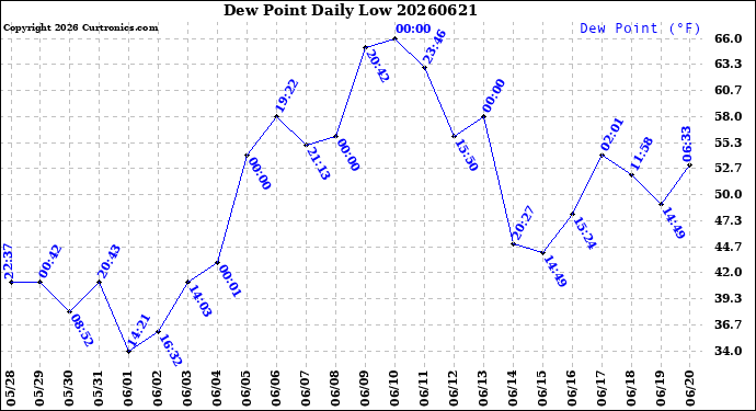 Milwaukee Weather Dew Point<br>Daily Low