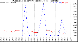 Milwaukee Weather Evapotranspiration<br>vs Rain per Day<br>(Inches)