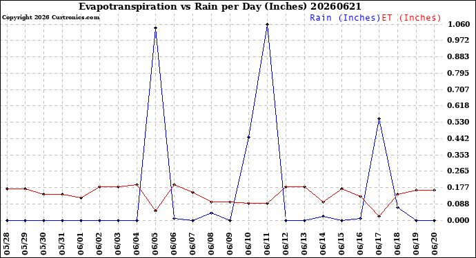 Milwaukee Weather Evapotranspiration<br>vs Rain per Day<br>(Inches)