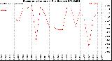 Milwaukee Weather Evapotranspiration<br>per Day (Inches)