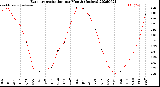 Milwaukee Weather Evapotranspiration<br>per Month (Inches)