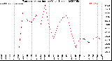 Milwaukee Weather Evapotranspiration<br>per Year (Inches)