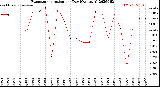 Milwaukee Weather Evapotranspiration<br>per Day (Ozs sq/ft)