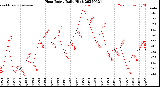 Milwaukee Weather Heat Index<br>Daily High