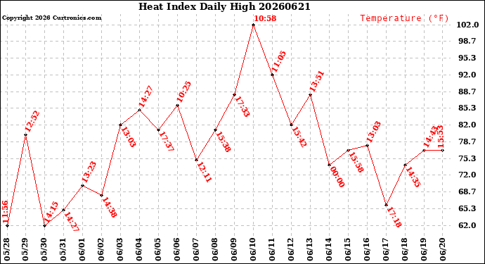 Milwaukee Weather Heat Index<br>Daily High