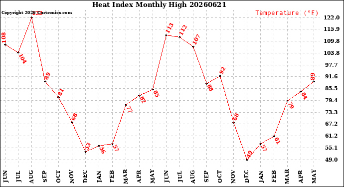Milwaukee Weather Heat Index<br>Monthly High