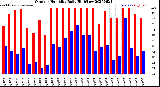 Milwaukee Weather Outdoor Humidity<br>Daily High/Low