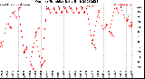 Milwaukee Weather Outdoor Humidity<br>Daily High